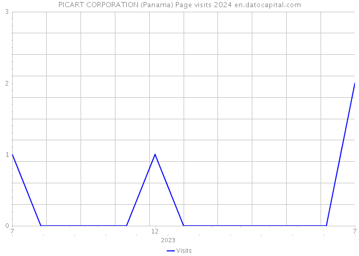 PICART CORPORATION (Panama) Page visits 2024 