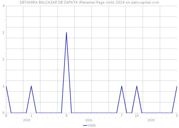 DEYANIRA BALCAZAR DE ZAPATA (Panama) Page visits 2024 