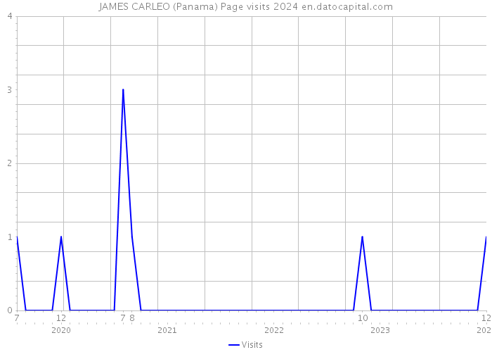 JAMES CARLEO (Panama) Page visits 2024 