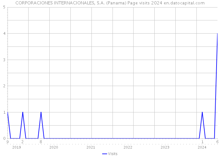 CORPORACIONES INTERNACIONALES, S.A. (Panama) Page visits 2024 