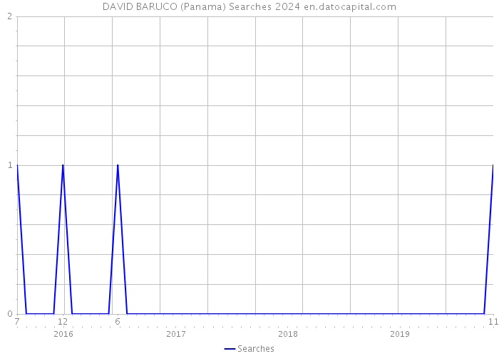 DAVID BARUCO (Panama) Searches 2024 