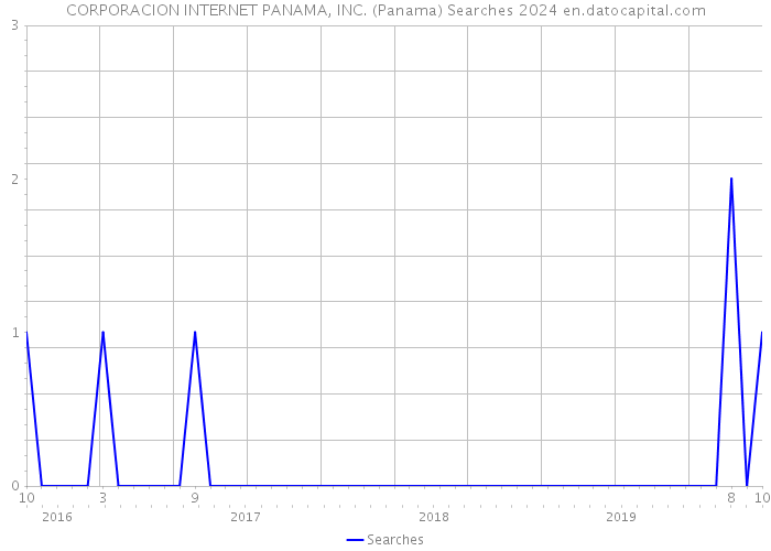 CORPORACION INTERNET PANAMA, INC. (Panama) Searches 2024 