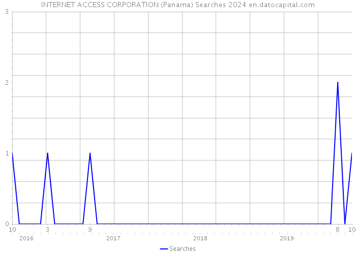 INTERNET ACCESS CORPORATION (Panama) Searches 2024 