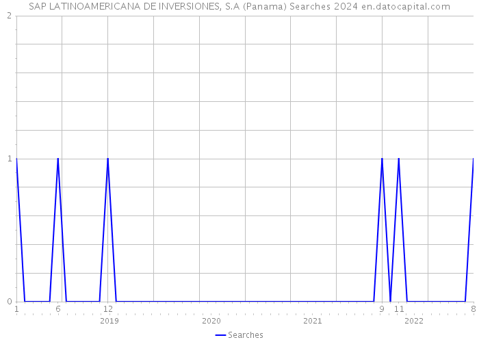 SAP LATINOAMERICANA DE INVERSIONES, S.A (Panama) Searches 2024 
