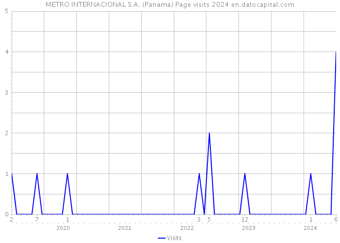 METRO INTERNACIONAL S.A. (Panama) Page visits 2024 