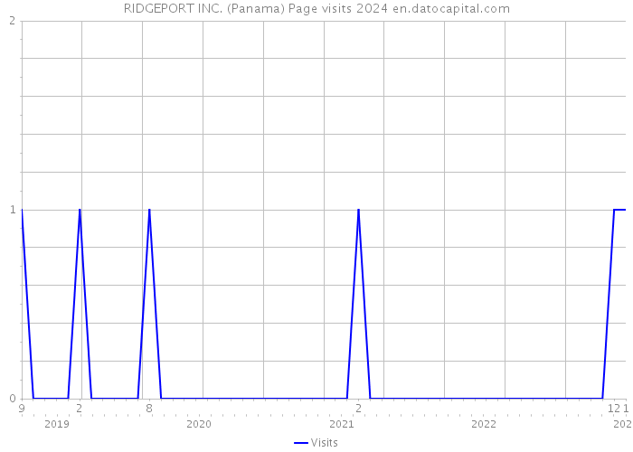 RIDGEPORT INC. (Panama) Page visits 2024 