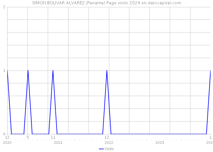 SIMON BOLIVAR ALVAREZ (Panama) Page visits 2024 