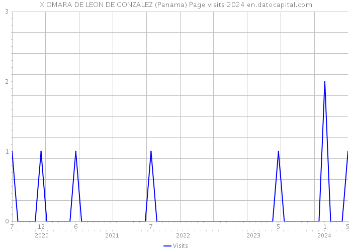 XIOMARA DE LEON DE GONZALEZ (Panama) Page visits 2024 