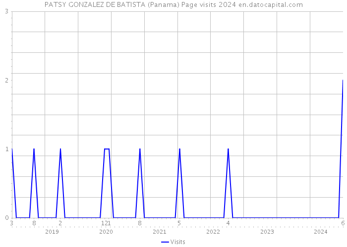 PATSY GONZALEZ DE BATISTA (Panama) Page visits 2024 