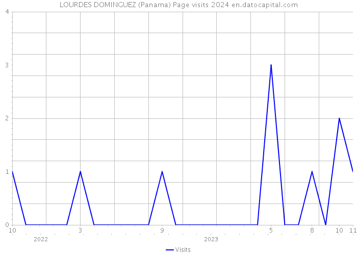 LOURDES DOMINGUEZ (Panama) Page visits 2024 