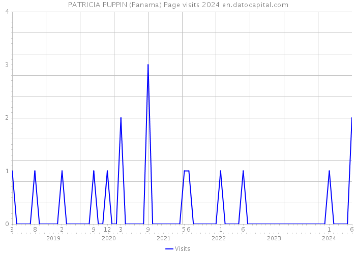 PATRICIA PUPPIN (Panama) Page visits 2024 
