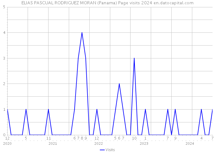 ELIAS PASCUAL RODRIGUEZ MORAN (Panama) Page visits 2024 