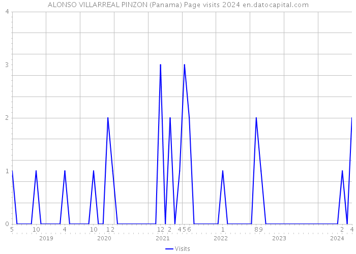ALONSO VILLARREAL PINZON (Panama) Page visits 2024 