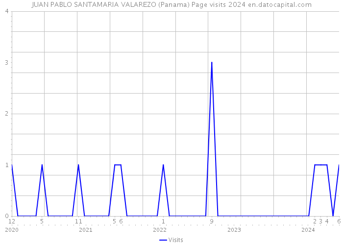 JUAN PABLO SANTAMARIA VALAREZO (Panama) Page visits 2024 