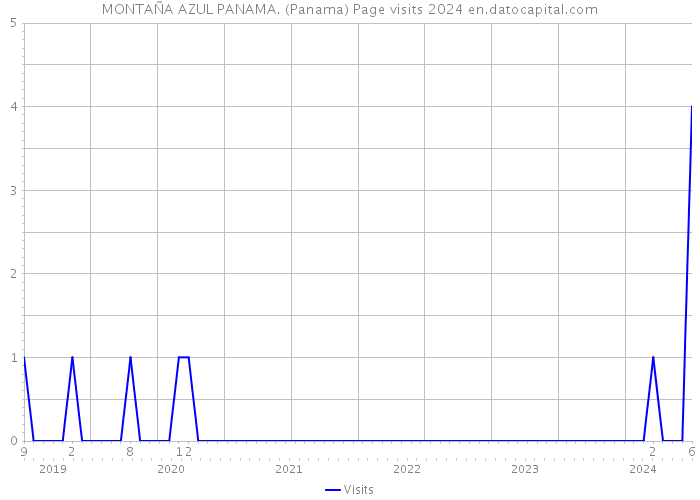 MONTAÑA AZUL PANAMA. (Panama) Page visits 2024 