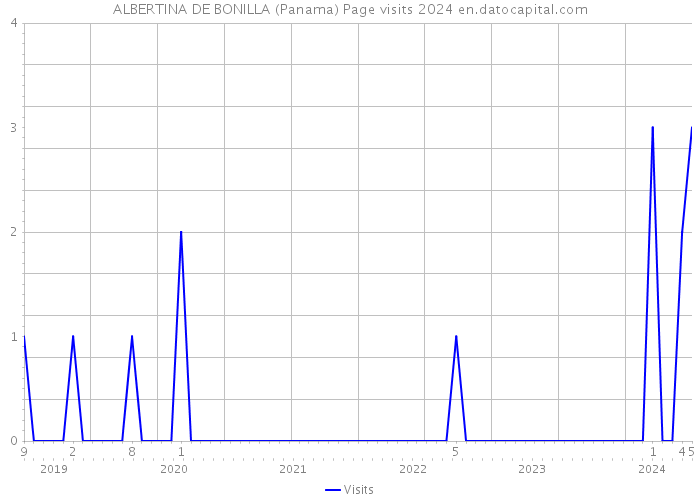 ALBERTINA DE BONILLA (Panama) Page visits 2024 