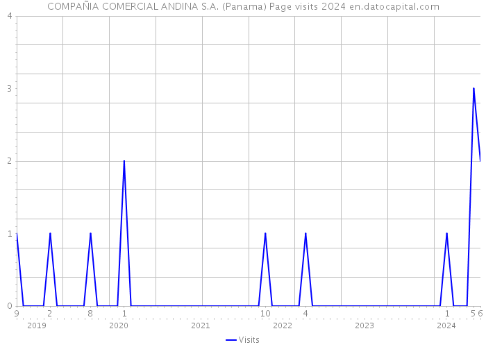 COMPAÑIA COMERCIAL ANDINA S.A. (Panama) Page visits 2024 