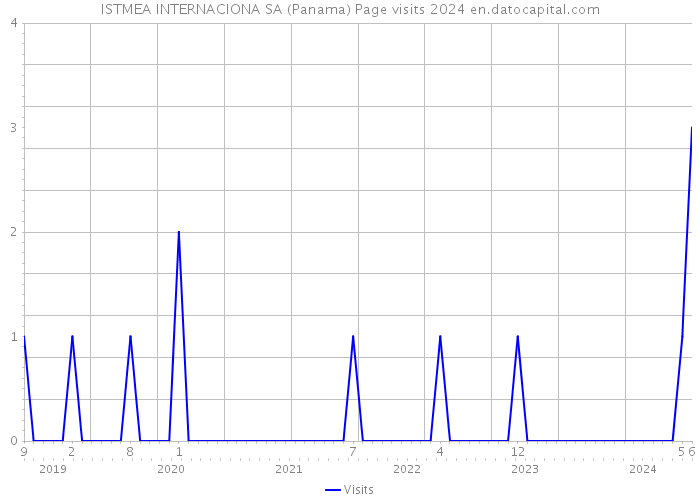 ISTMEA INTERNACIONA SA (Panama) Page visits 2024 