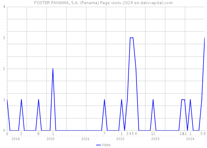 FOSTER PANAMA, S.A. (Panama) Page visits 2024 