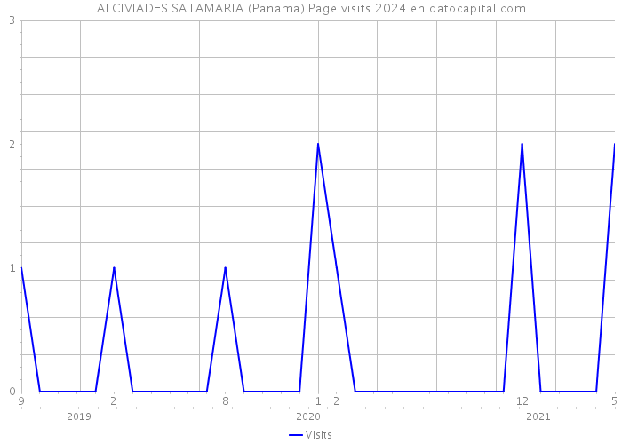 ALCIVIADES SATAMARIA (Panama) Page visits 2024 