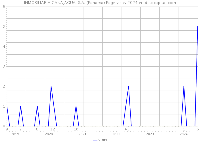 INMOBILIARIA CANAJAGUA, S.A. (Panama) Page visits 2024 