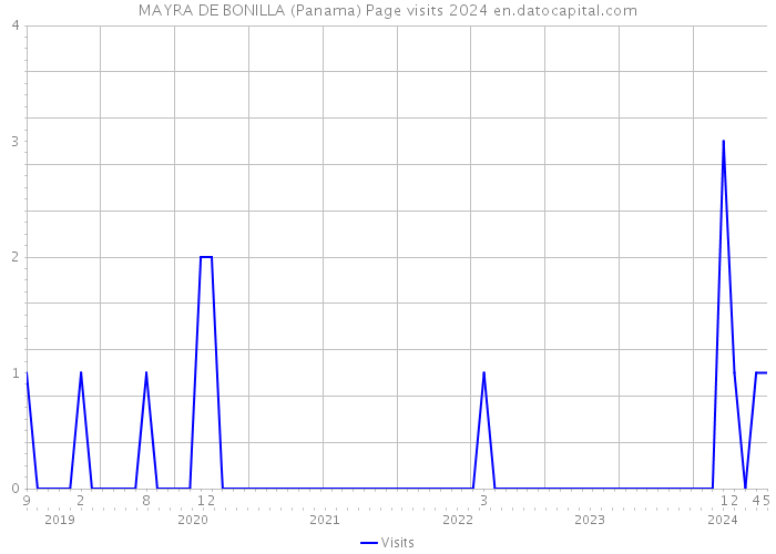MAYRA DE BONILLA (Panama) Page visits 2024 