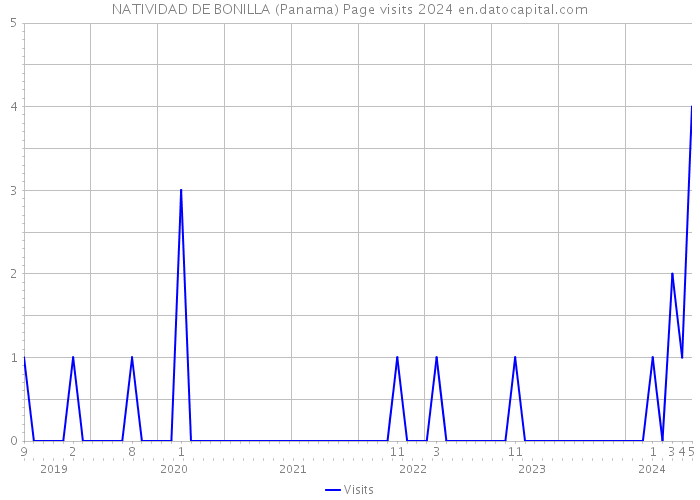 NATIVIDAD DE BONILLA (Panama) Page visits 2024 