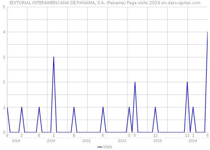 EDITORIAL INTERAMERICANA DE PANAMA, S.A. (Panama) Page visits 2024 