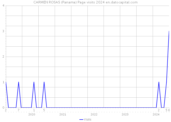 CARMEN ROSAS (Panama) Page visits 2024 