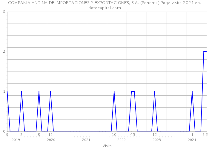 COMPANIA ANDINA DE IMPORTACIONES Y EXPORTACIONES, S.A. (Panama) Page visits 2024 