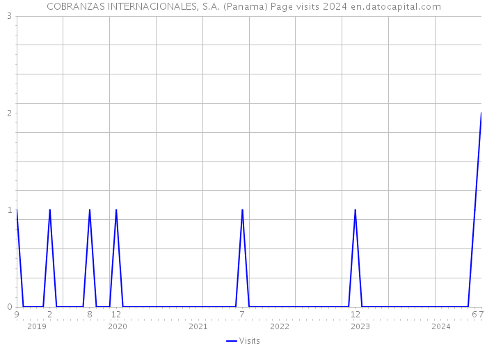 COBRANZAS INTERNACIONALES, S.A. (Panama) Page visits 2024 