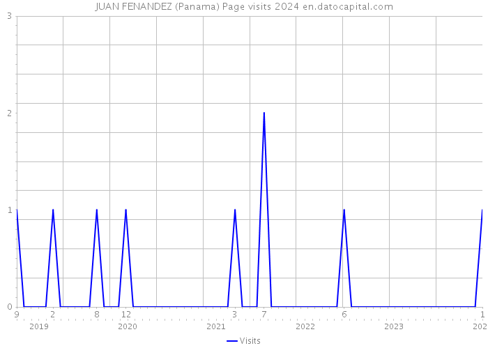 JUAN FENANDEZ (Panama) Page visits 2024 