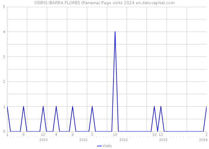 OSIRIS IBARRA FLORES (Panama) Page visits 2024 