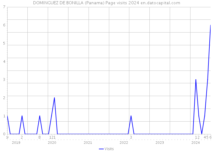 DOMINGUEZ DE BONILLA (Panama) Page visits 2024 