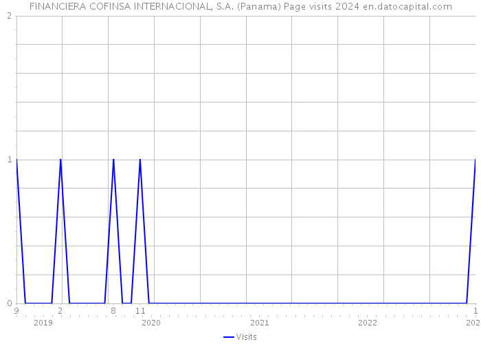 FINANCIERA COFINSA INTERNACIONAL, S.A. (Panama) Page visits 2024 