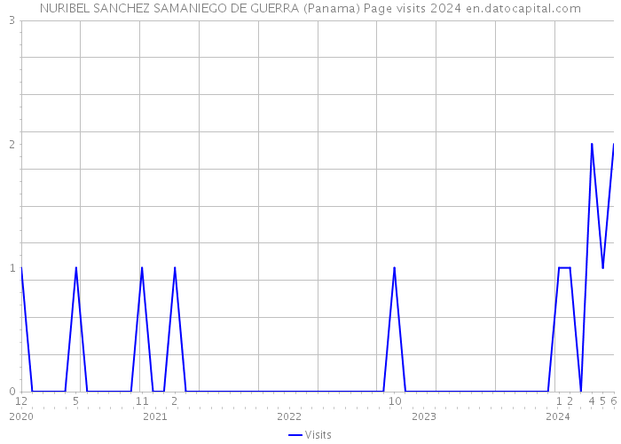 NURIBEL SANCHEZ SAMANIEGO DE GUERRA (Panama) Page visits 2024 