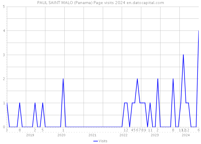 PAUL SAINT MALO (Panama) Page visits 2024 