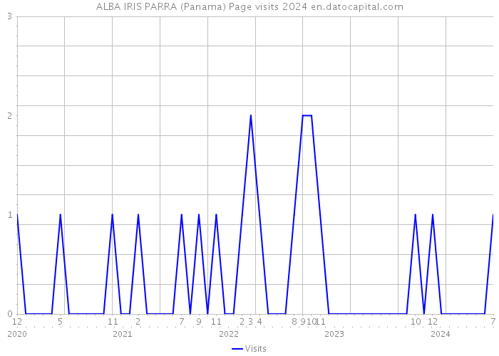 ALBA IRIS PARRA (Panama) Page visits 2024 