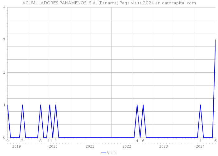 ACUMULADORES PANAMENOS, S.A. (Panama) Page visits 2024 