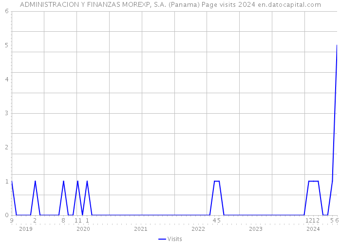 ADMINISTRACION Y FINANZAS MOREXP, S.A. (Panama) Page visits 2024 