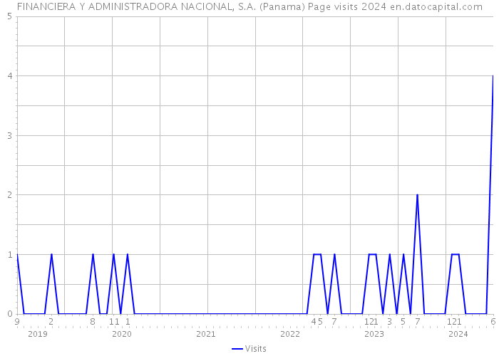 FINANCIERA Y ADMINISTRADORA NACIONAL, S.A. (Panama) Page visits 2024 
