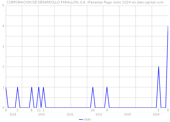 CORPORACION DE DESARROLLO FARALLON, S.A. (Panama) Page visits 2024 