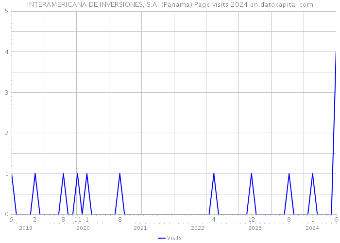 INTERAMERICANA DE INVERSIONES, S.A. (Panama) Page visits 2024 