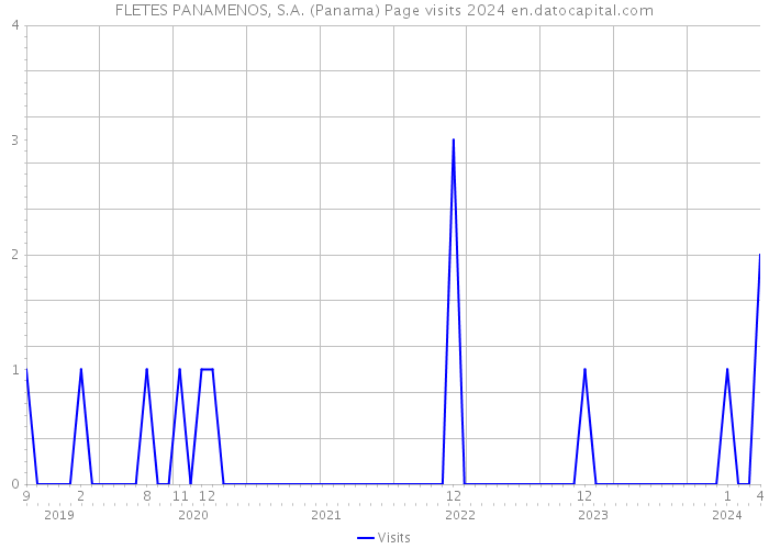 FLETES PANAMENOS, S.A. (Panama) Page visits 2024 