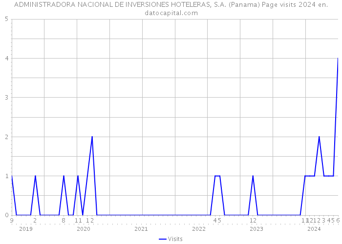 ADMINISTRADORA NACIONAL DE INVERSIONES HOTELERAS, S.A. (Panama) Page visits 2024 