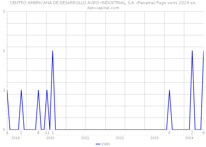 CENTRO AMERICANA DE DESARROLLO AGRO-INDUSTRIAL, S.A. (Panama) Page visits 2024 