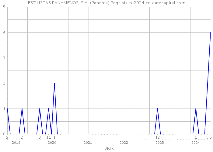 ESTILISTAS PANAMENOS, S.A. (Panama) Page visits 2024 