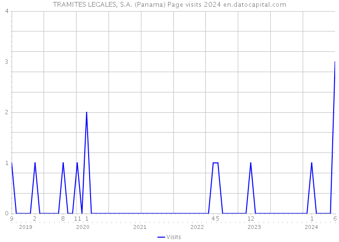 TRAMITES LEGALES, S.A. (Panama) Page visits 2024 