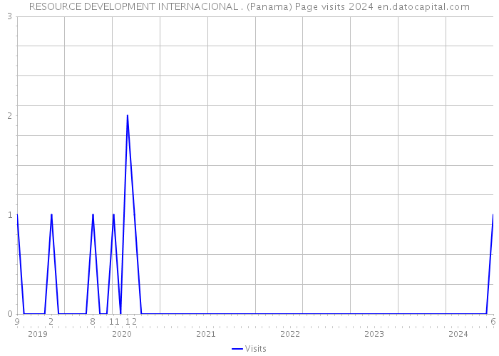 RESOURCE DEVELOPMENT INTERNACIONAL . (Panama) Page visits 2024 