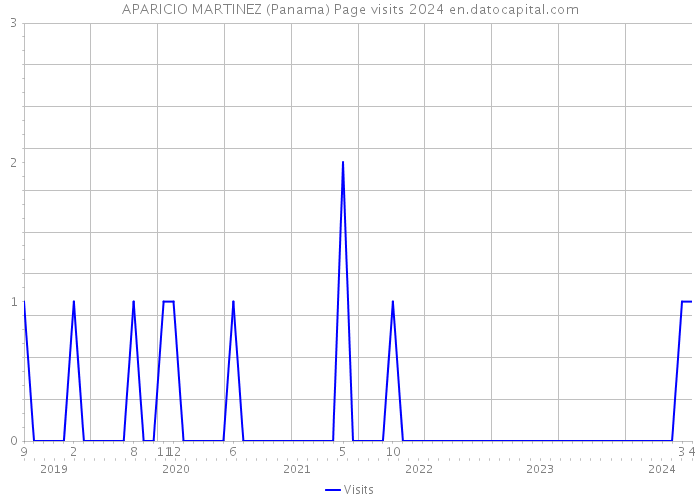 APARICIO MARTINEZ (Panama) Page visits 2024 